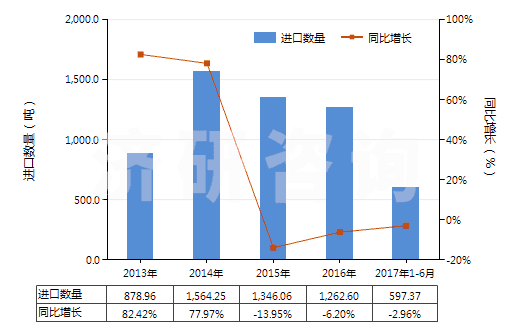 2013-2017年6月中國含甲、乙或丙烷的全氟烴(PFCs)或氫氟烴(HFCs)混合物(但不含甲烷、乙烷或丙烷的全氯氟烴(CFCs)或氫氯氟烴(HCFCs)的混合物)(HS38247800)進(jìn)口量及增速統(tǒng)計(jì)